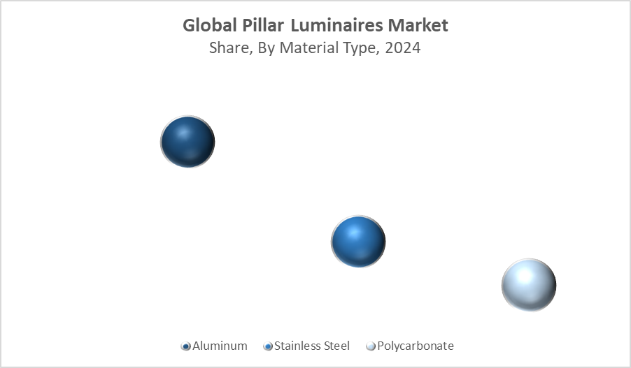 Pillar Luminaires Market