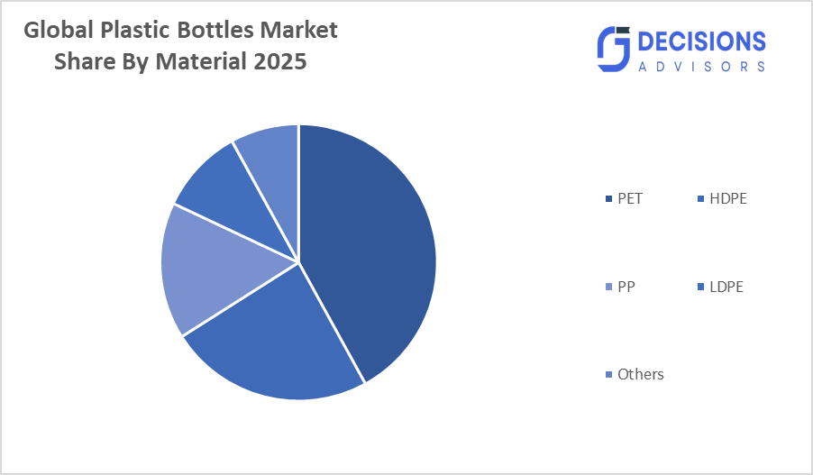 Plastic Bottles Market