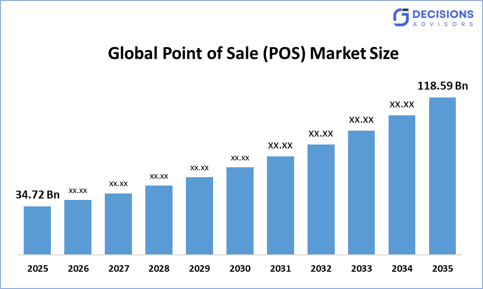 Global Point of Sale (POS) Market