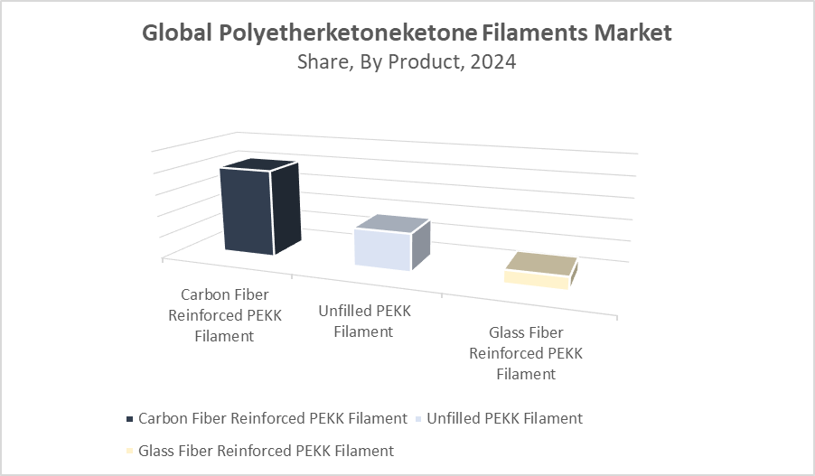 Polyetherketoneketone Filaments Market Size