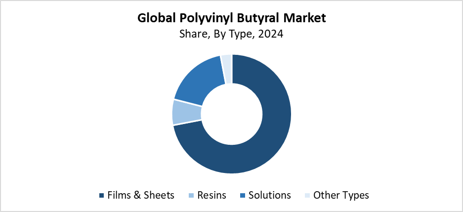 Polyvinyl Butyral Market