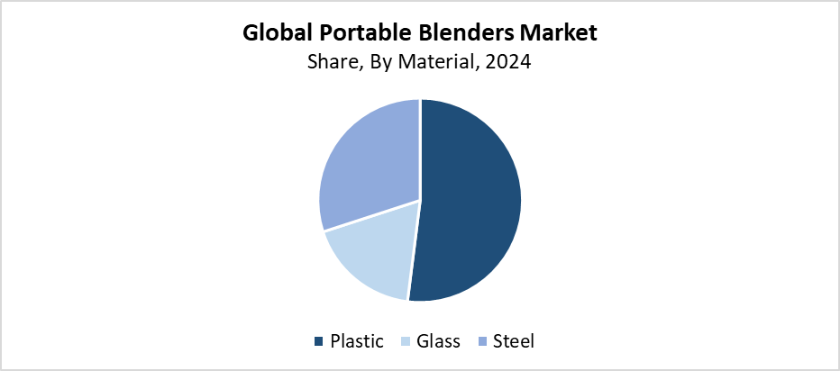 Portable Blenders Market Size 