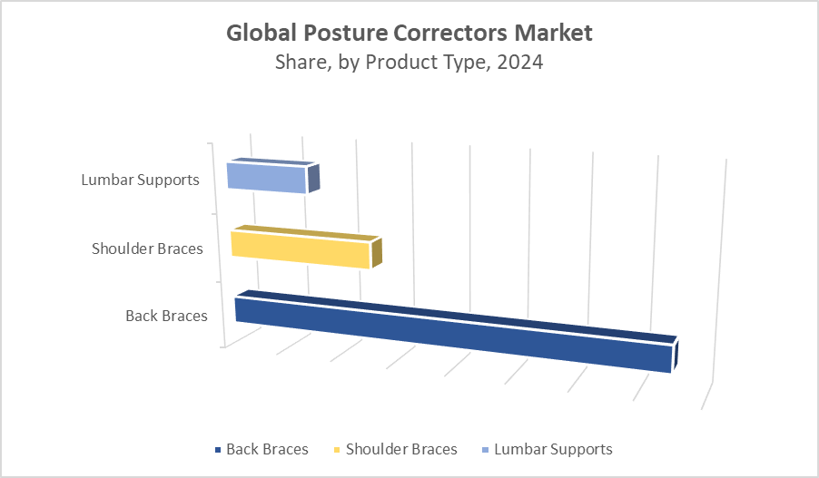 Posture Correctors Market Size 