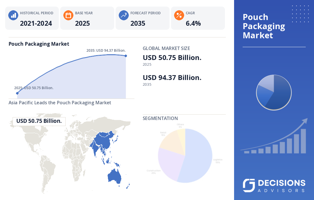 Global Pouch Packaging Market