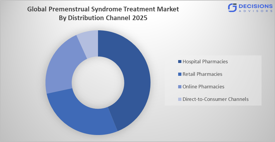 Global Premenstrual Syndrome Treatment Market