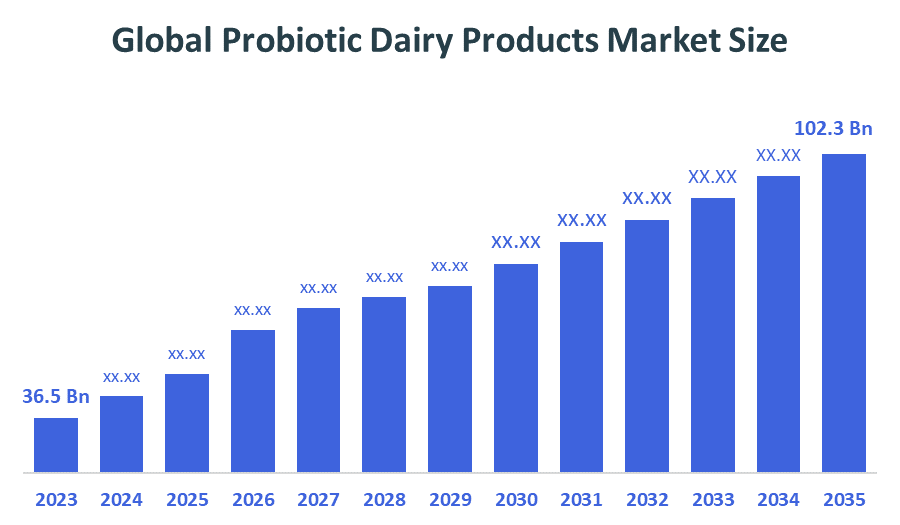 Probiotic Dairy Products Market