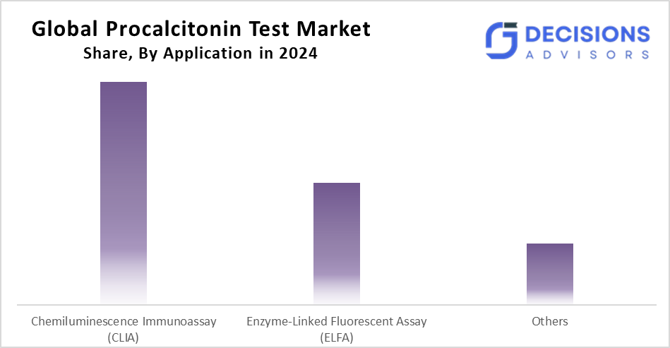 Procalcitonin Test Market