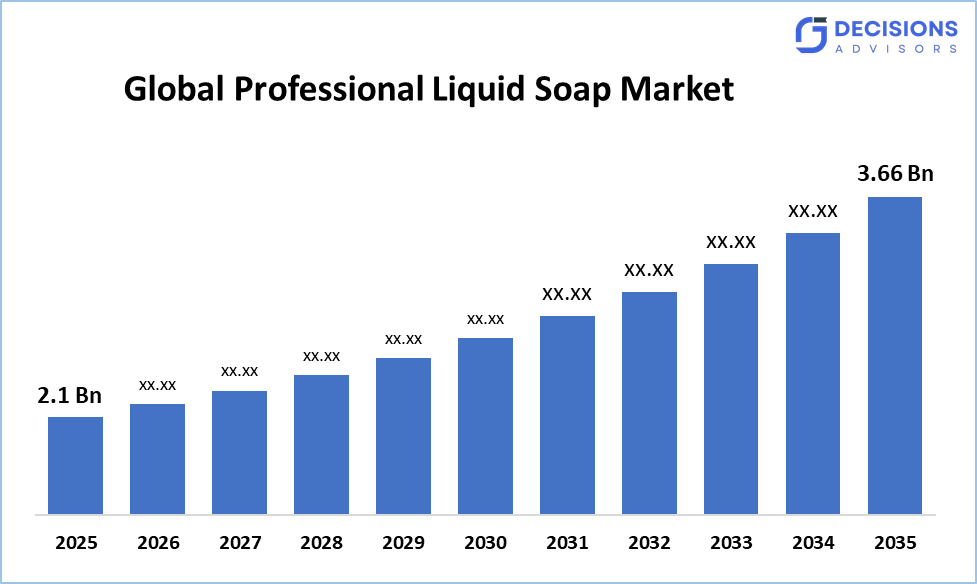 Professional Liquid Soap Market