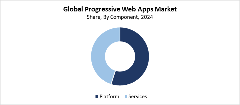 Progressive Web Apps Market 