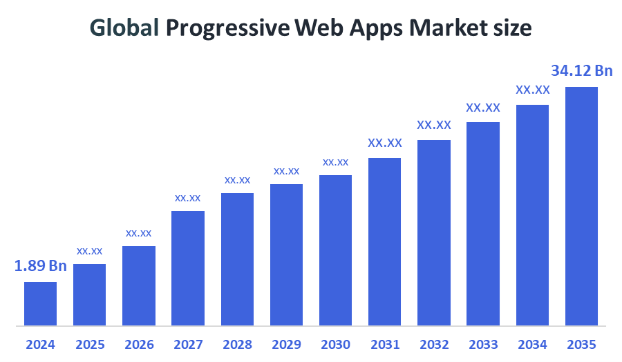 Progressive Web Apps Market Size 