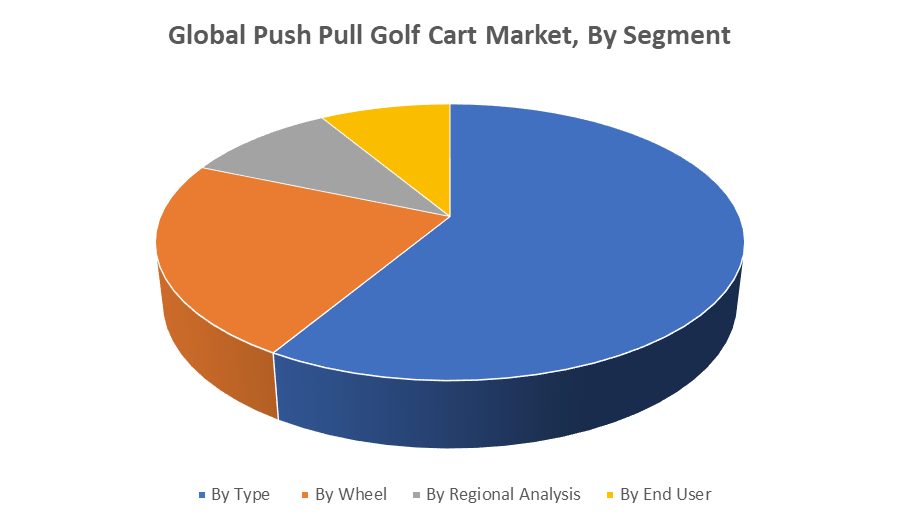 Global Push Pull Golf Cart Market, By Segment