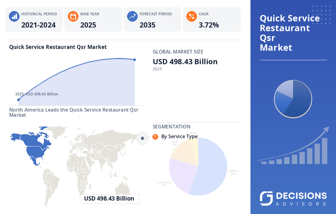 Global Quick Service Restaurant (QSR) Market