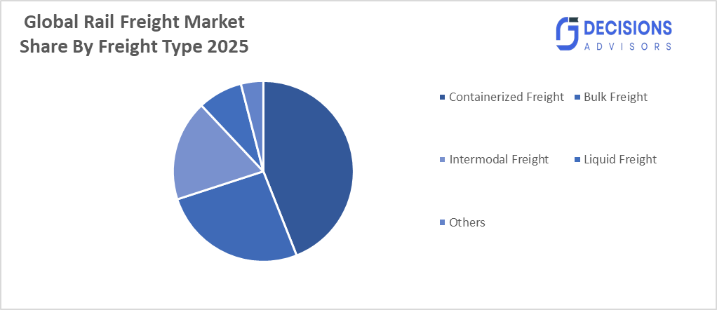 Global Rail Freight Market