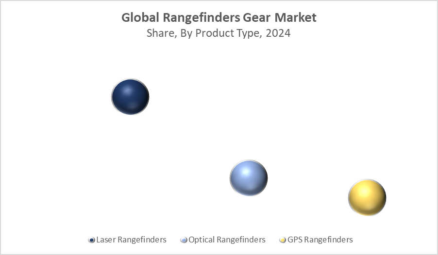 Rangefinders Gear Market Size 