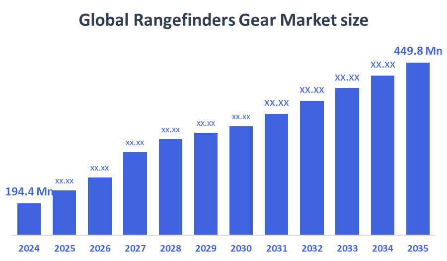 Rangefinders Gear Market Size 