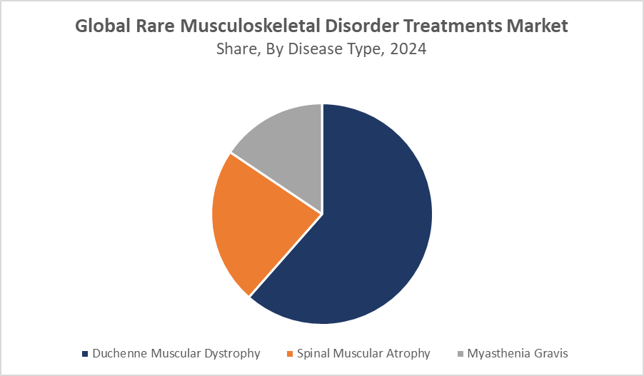 Rare Musculoskeletal Disorder Treatments Market