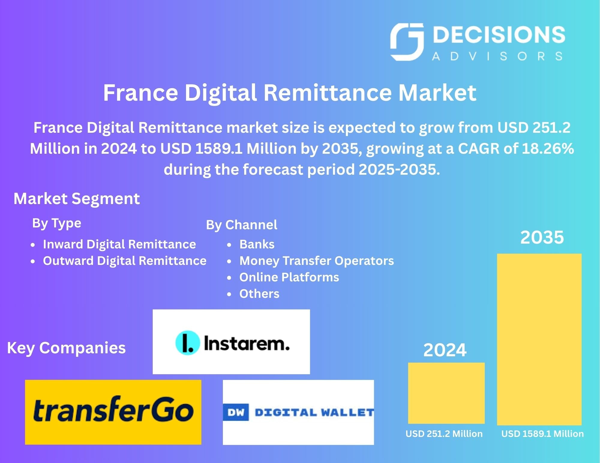Remittance Market