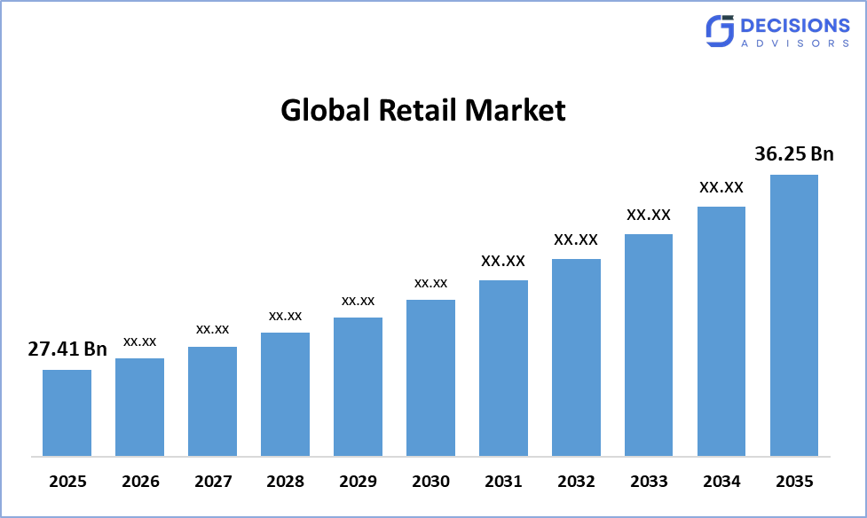 Retail Market