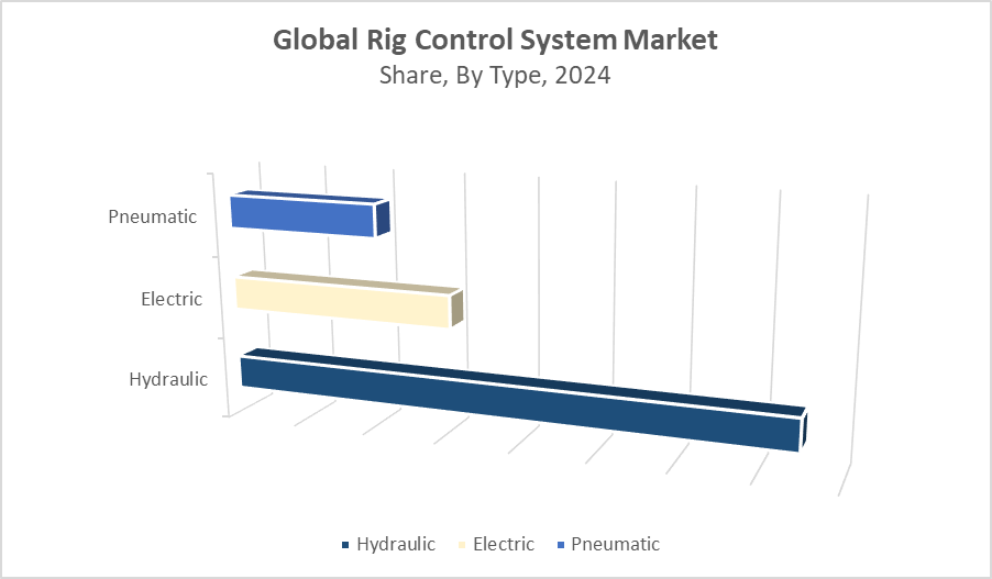 Rig Control System Market