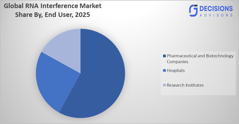 RNA interference market 