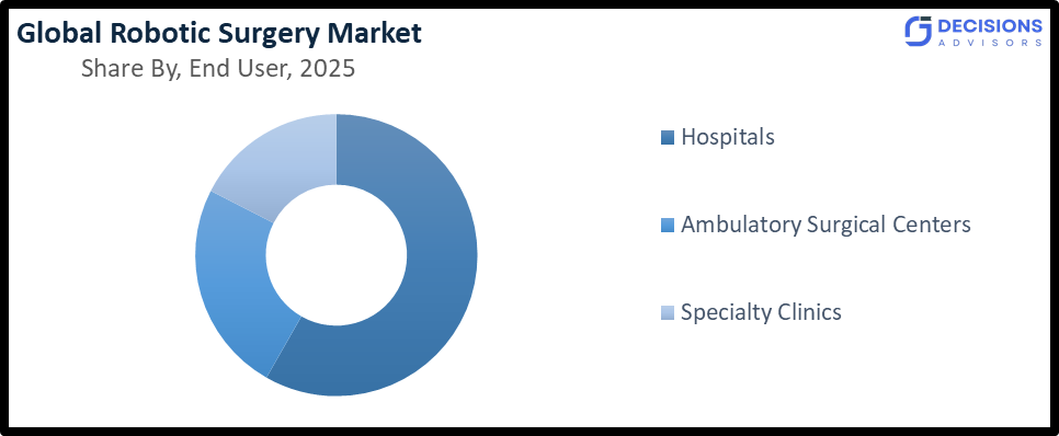 Global Robotic Surgery Market