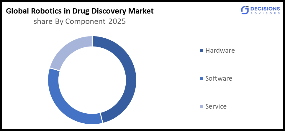 Global Robotics in Drug Discovery Market