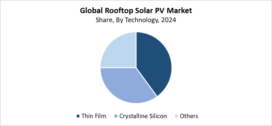 Rooftop Solar PV Market Size 