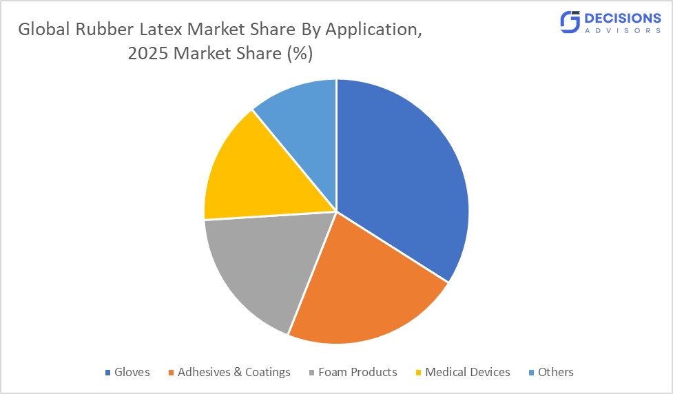 Global Rubber Latex Market