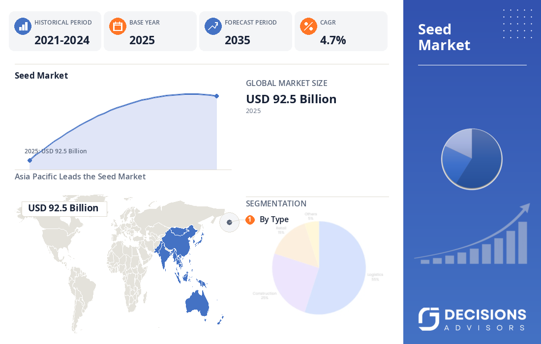 Global Seed Market