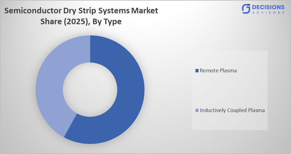 Global Semiconductor Dry Strip Systems Market