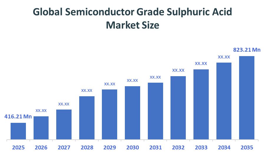 Global Semiconductor Grade Sulphuric Acid Market