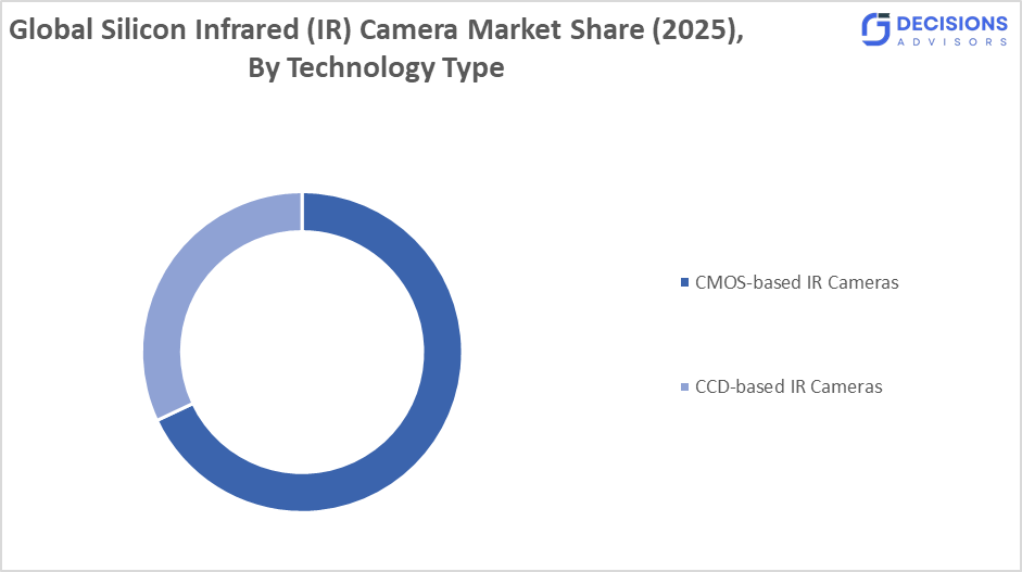 Silicon Infrared (IR) Camera Market