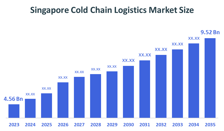 Singapore Cold Chain Logistics Market Size
