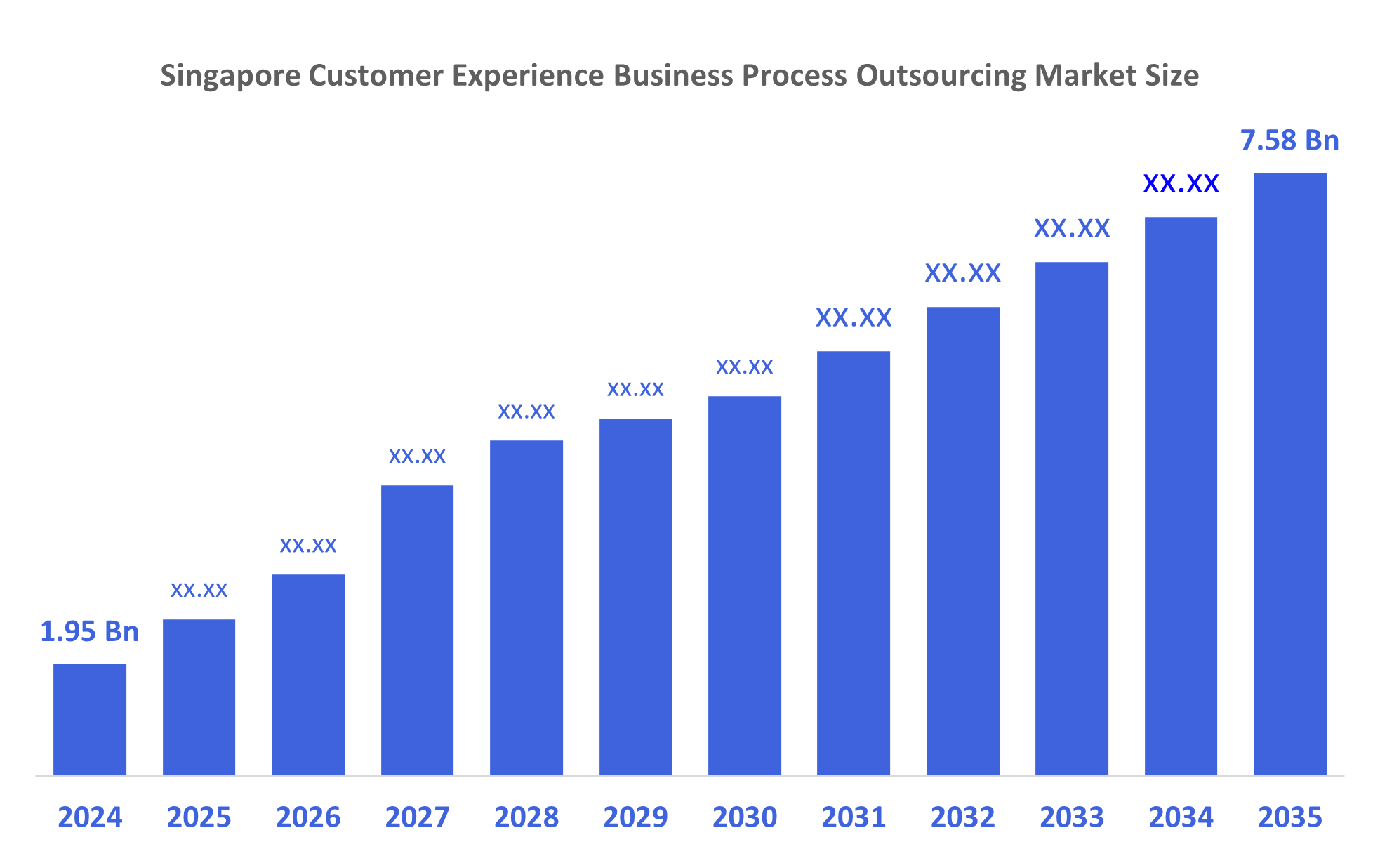 Singapore Customer Experience Business Process Outsourcing Market