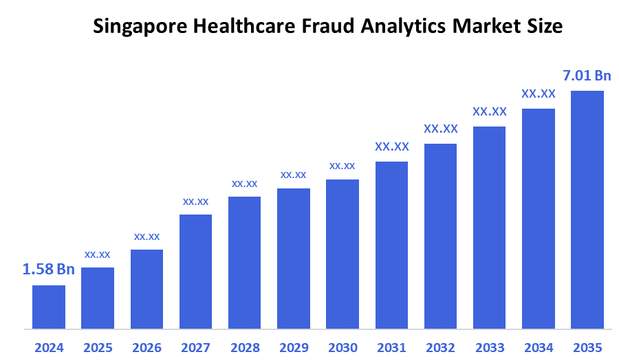 Singapore Healthcare Fraud Analytics Market