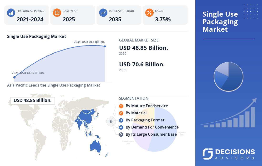 Global Single-Use Packaging Market