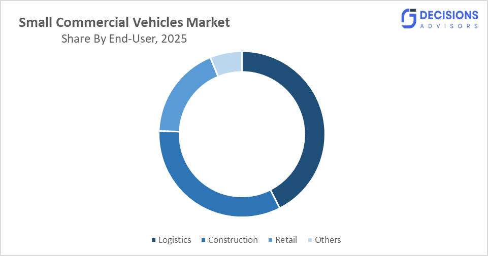 Small Commercial Vehicles Market