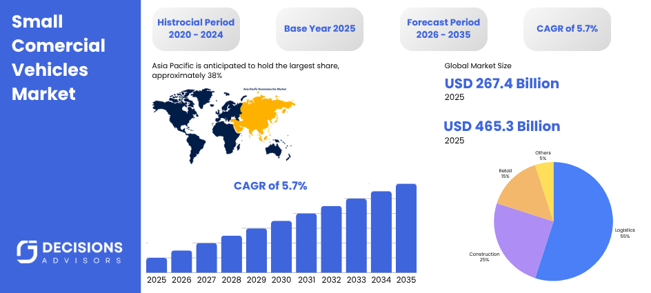 Small Commercial Vehicles Market