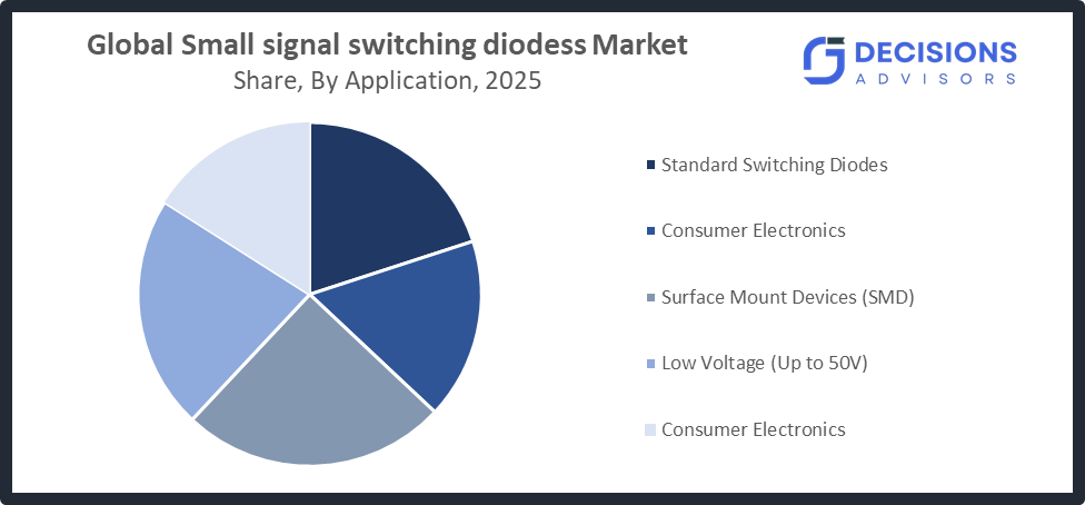 Global Small Signal Switching Diodes Market