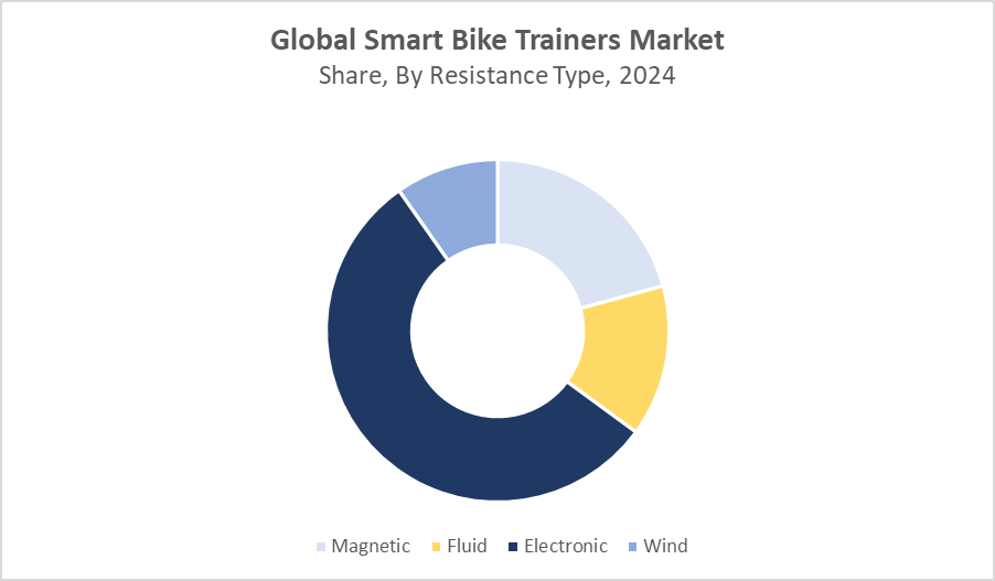Smart Bike Trainers Market