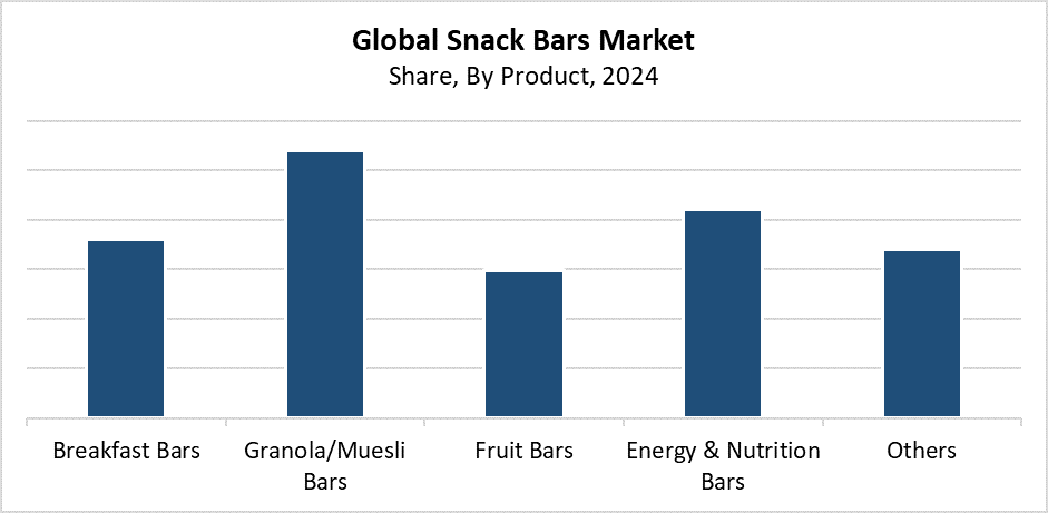 Global Snack Bars Market Size