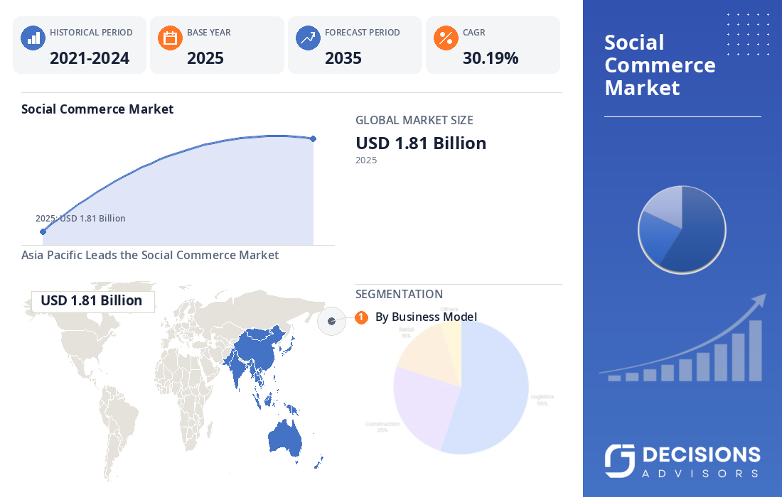 Global Social Commerce Market