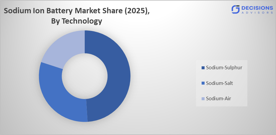 Global Sodium Ion Battery Market