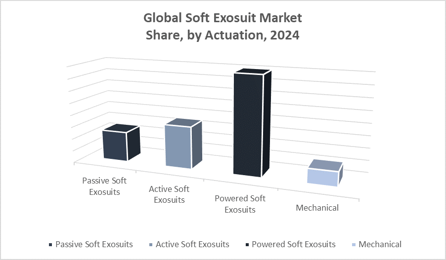 Global Soft Exosuit Market