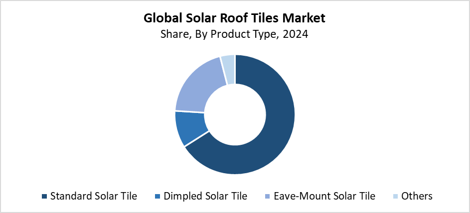 Solar Roof Tiles Market Size 