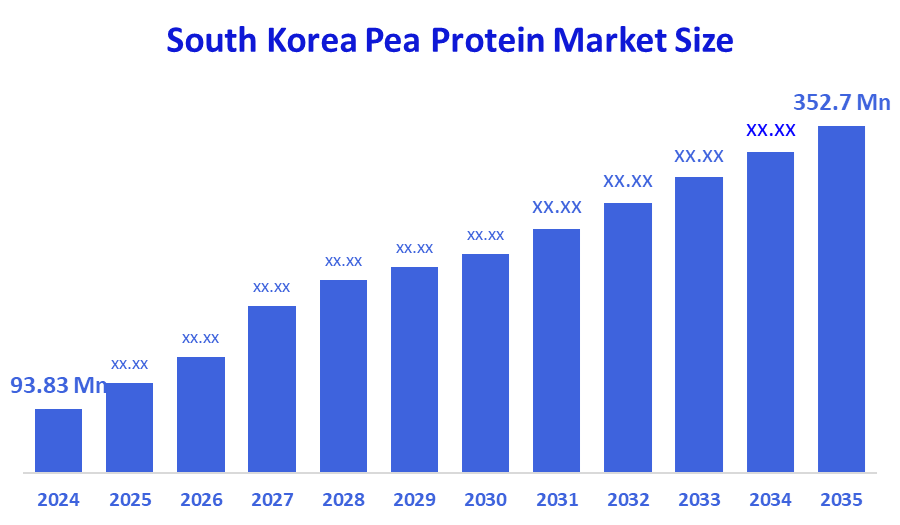 South Korea Pea Protein Market Size