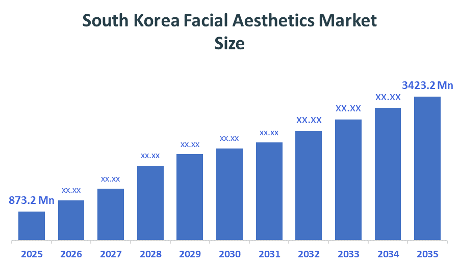 South Korea Facial Aesthetics Market