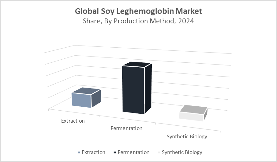 Soy Leghemoglobin Market Size 