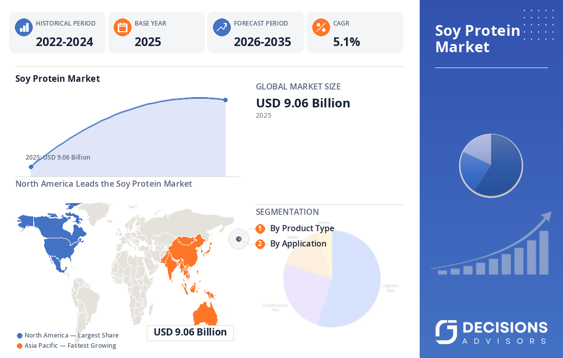 Global Soy Protein Market