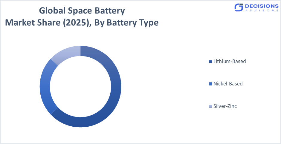 Global Space Battery Market